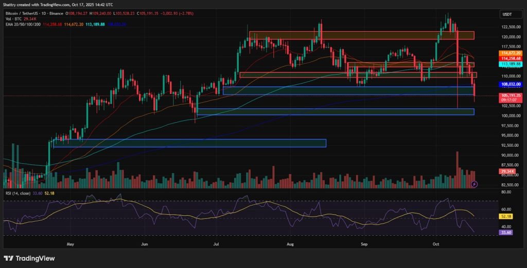 ChatGPT’s BTC Analysis: $105K Tests Key 200-Day EMA as Trump Cancels China Tariffs