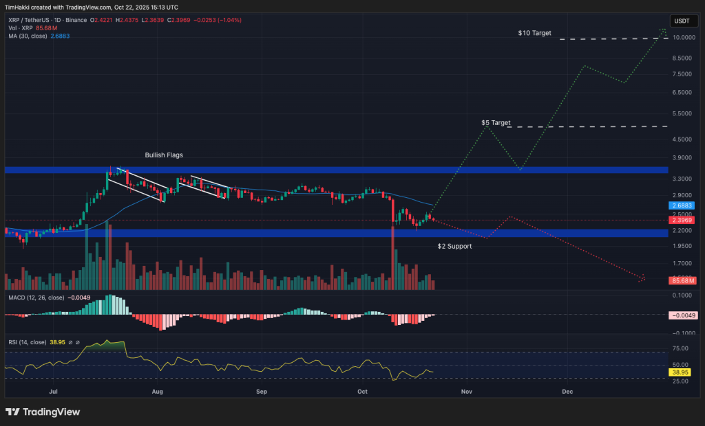 Best Crypto to Buy Now, October 22 – XRP, Solana, Tron