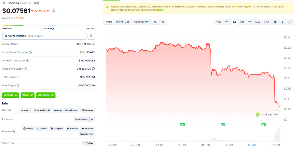Kadena Shuts Down – How a 77% Crash and Cash Burn Ended One of Crypto’s Most Ambitious Projects