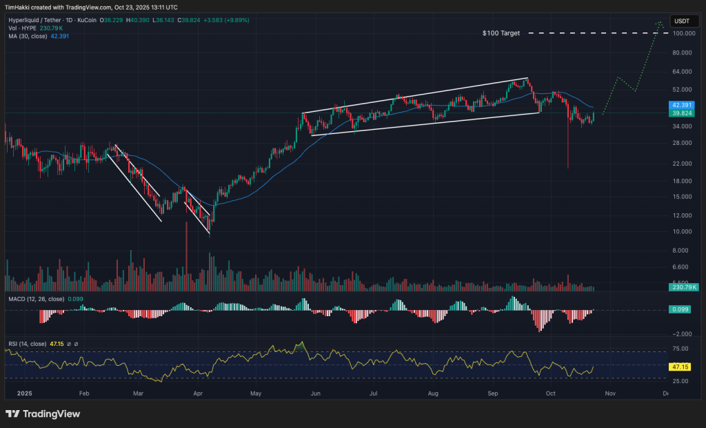 Hot Crypto to Buy Now, October 23 – HYPE, SOL, XRP