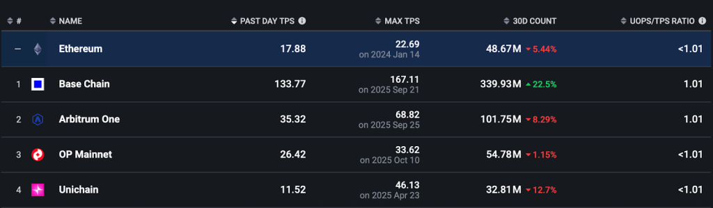 Base Chain Activity Jumps 22.5%, But Bitcoin Hyper is the Only Layer-2 With Solana Speed, Bitcoin Security