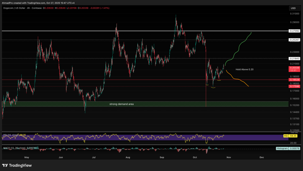 DOGE Price Prediction: Dogecoin Price Up 43% YoY As DOGE Breaks Resistance – Is $0.5 Coming in November 2025?