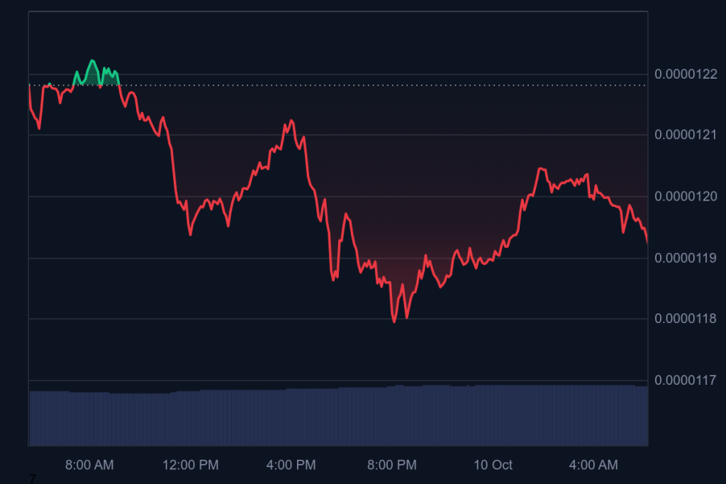 Shiba Inu (SHIB) Loses Momentum, While This $0.035 DeFi Token Surges 250% and Attracts Over 16,800 Investors