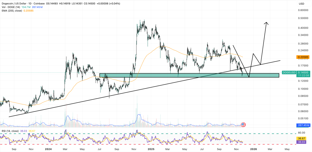 Dogecoin Price Prediction: Trump’s DOGE Department Just Collapsed – So Why Is the Token Surging?