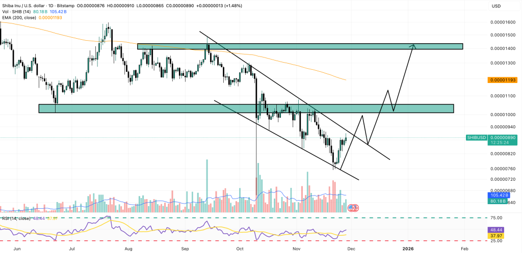 Shiba Inu Price Prediction: 61 Million SHIB Burned Overnight – Major Supply Shock Coming?