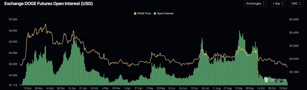 Dogecoin Price Prediction: Warning Signs Everywhere as DOGE Struggles to Hold $0.15 – How Low Can DOGE Fall?
