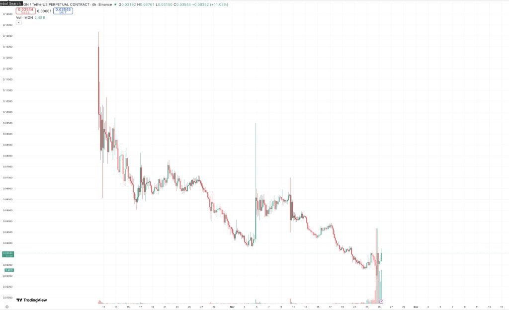 ‘Monad Is a Scam’: How Bad Is MON’s Token Situation?