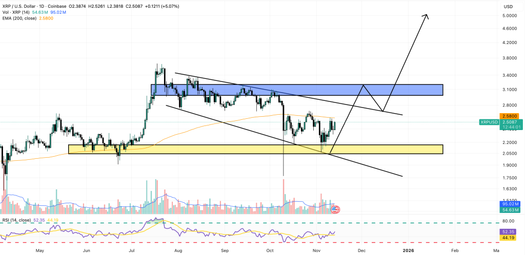 XRP Price Prediction: First U.S. Spot ETF Goes Live Today – Breakout to $100 Starting?