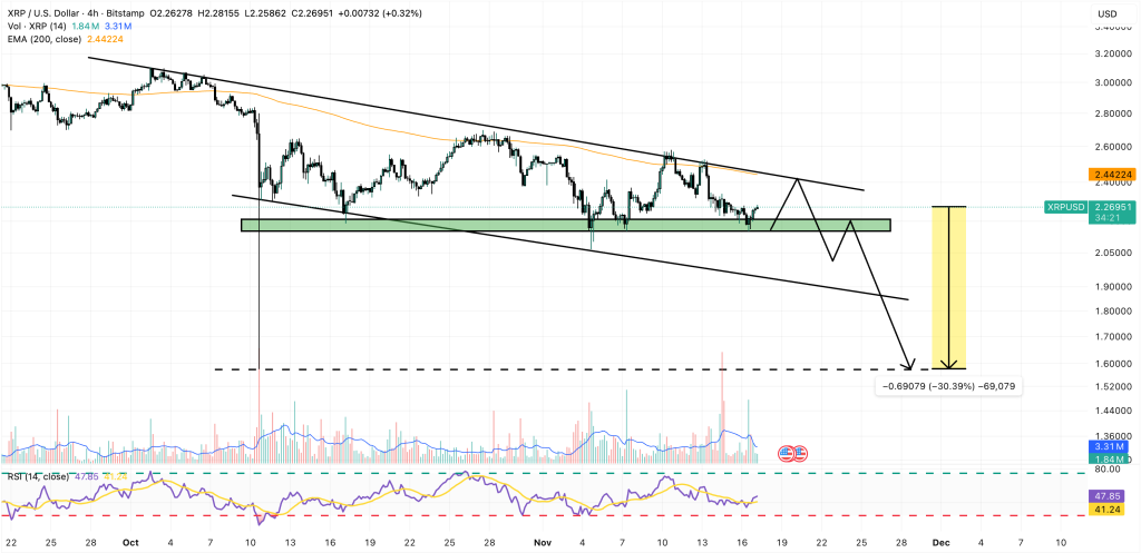 XRP Price Prediction: ETF Hype Dies Fast as Sellers Crush XRP – What Happens If $2.22 Support Fails?