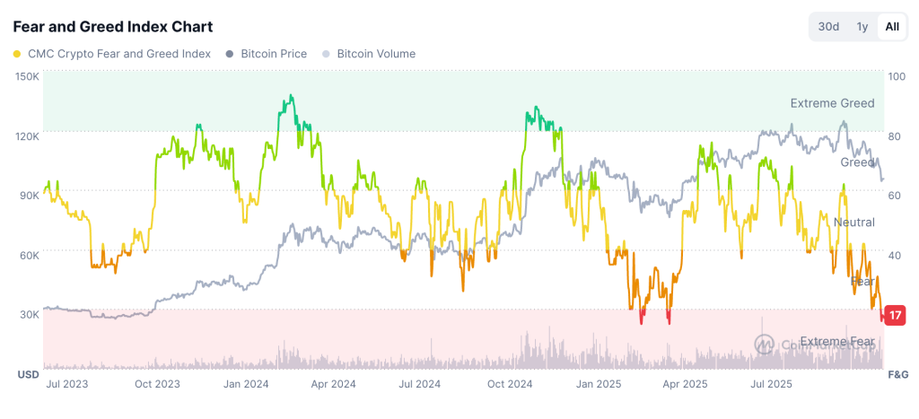 Altcoin Season Stalls in Extreme Fear While Uniswap, Ethena, and Immutable Push Higher