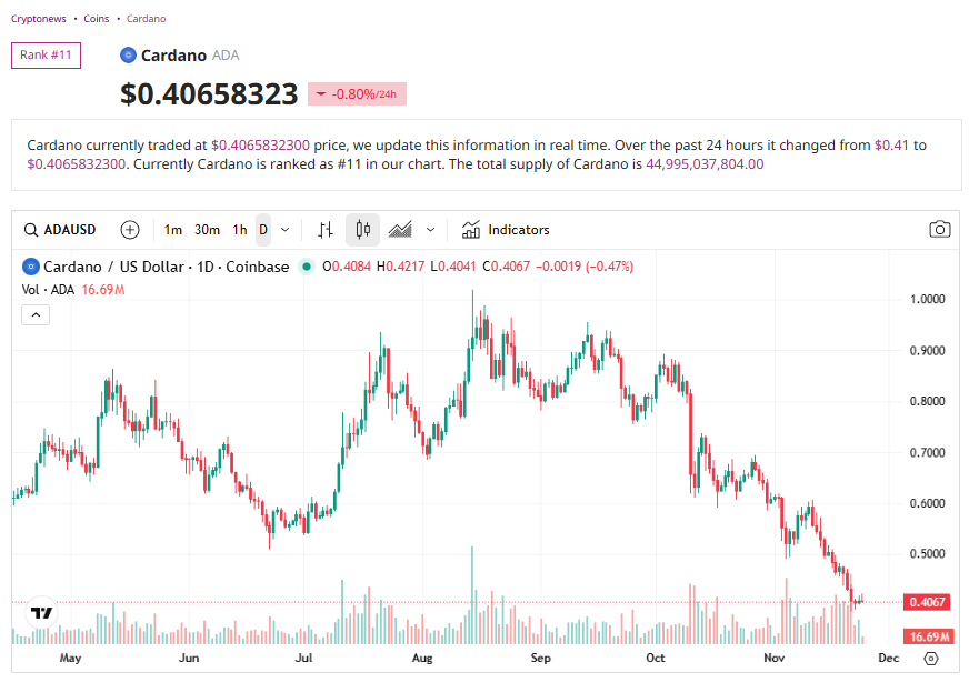 ADA Crashes 16% as AI-Generated Transaction Splits Cardano — FBI Investigates