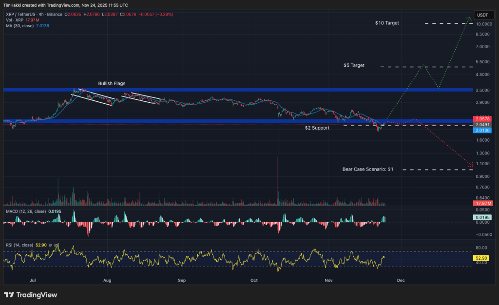 Best Crypto to Buy Now 24 November – XRP, Bitcoin, Dogecoin