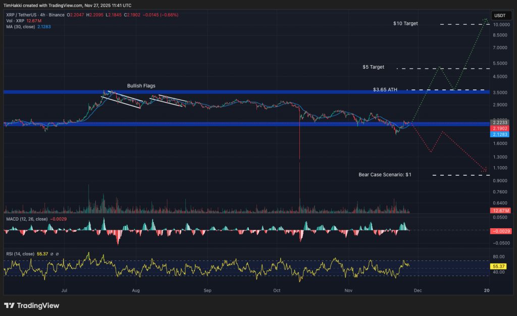 Best Crypto to Buy Now 27 November – XRP, Solana, Ethereum