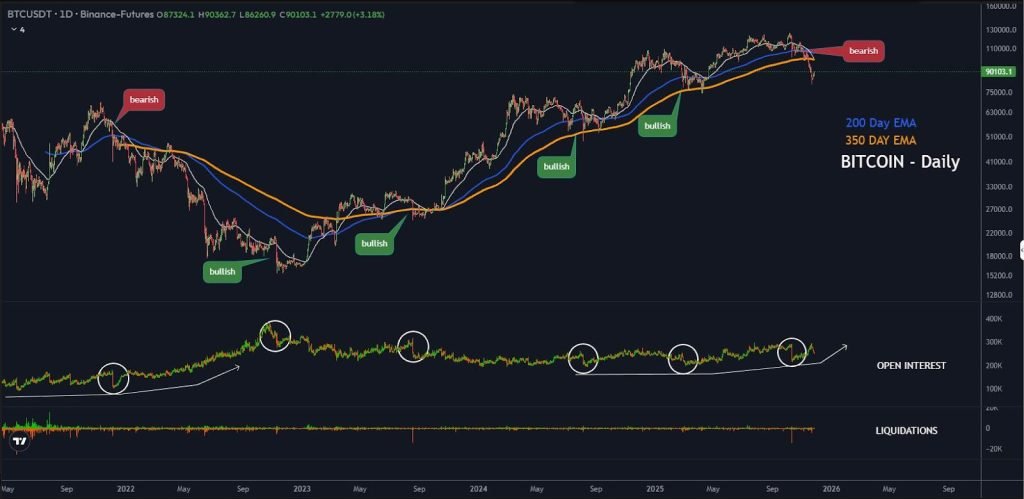 Bitcoin Faces $7.5B Whale Inflow Pressure on Binance — Bear Market Next?