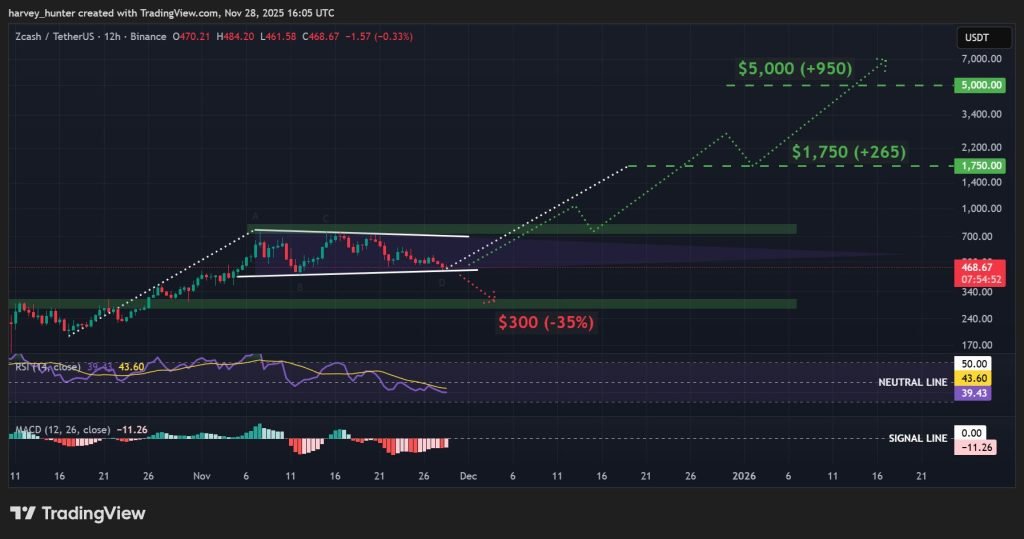 Zcash Price Prediction: Quantum-Safe Coins Explode – Is This the Start of a Massive Run for ZEC?