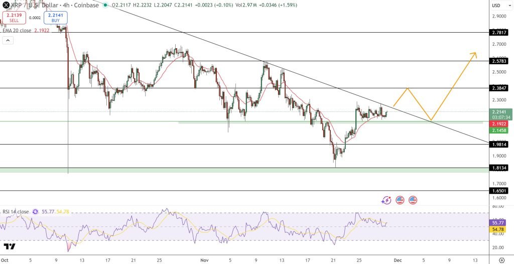 XRP Price Prediction: $2.22 Is the Goal – Bulls Must Close Above This to Confirm Major Breakout