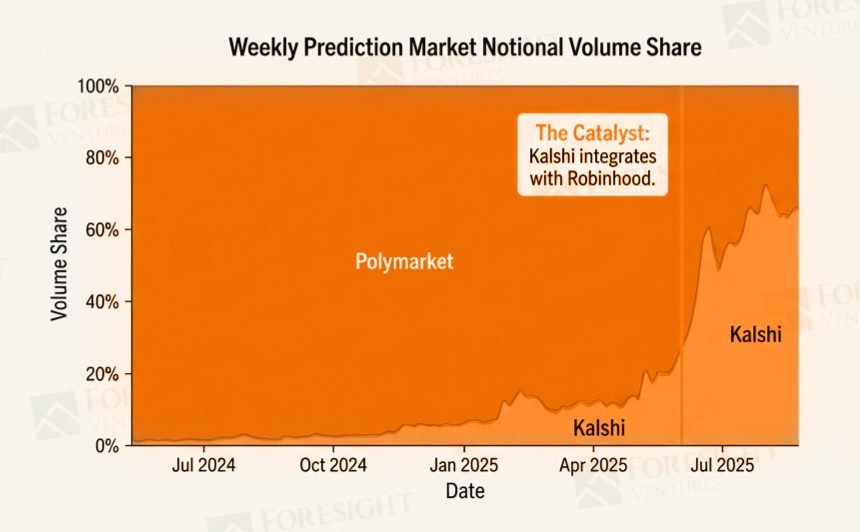Prediction Markets Eye $300B in Volume As a Global ‘Truth’ Layer
