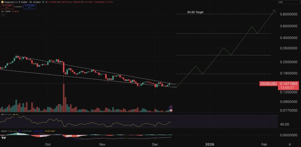 Dogecoin Price Prediction: DOGE Must Hold This One Level – Or Say Goodbye to That 100% Breakout Target