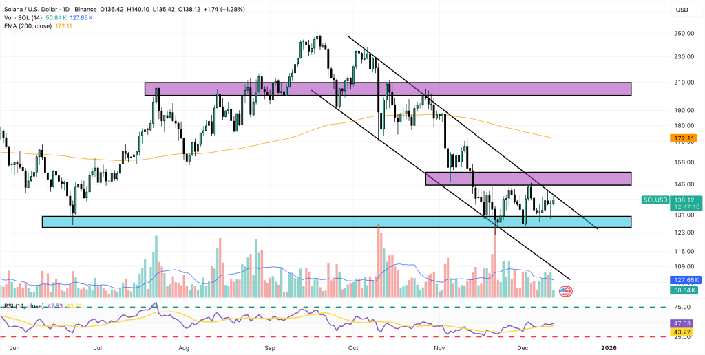 Solana Price Prediction: SOL Chosen for Sovereign Gold Token – Are Countries Using Solana Now?