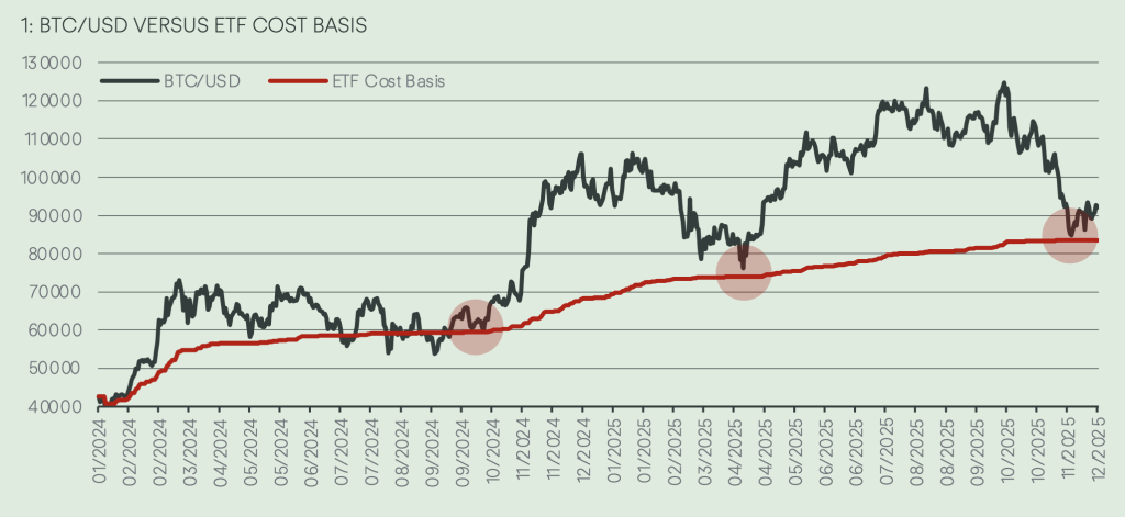 Bitcoin Could Hit $140,000 in Next 180 Days, Expert Says