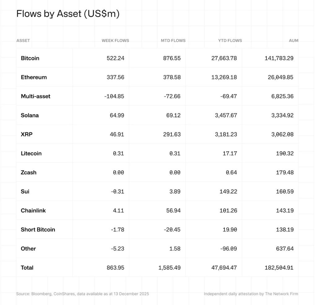 Digital Asset ETP Inflows Hit $716M as Bitcoin, Ethereum and XRP Lead Weekly Gains: CoinShares
