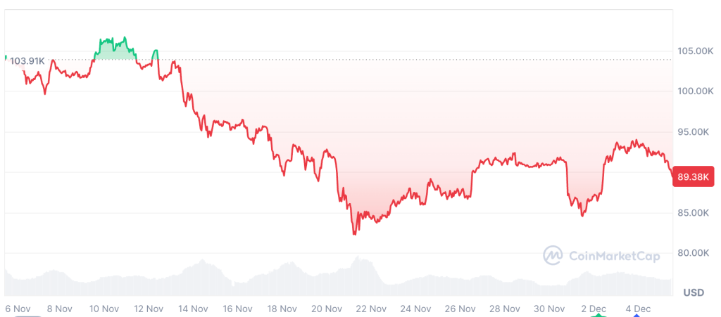 Why This Santa Claus Rally Setup Leaves Bitcoin One Shock Away From Support Retest