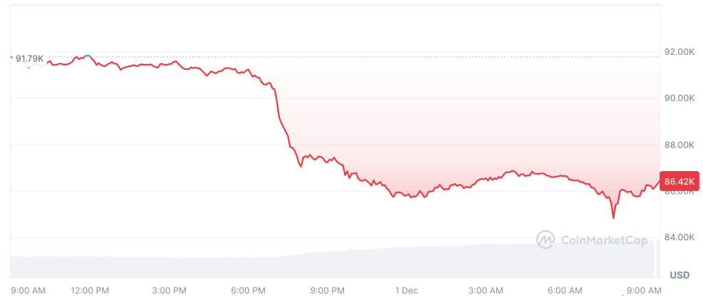 Bitcoin Slips Again As Altcoin Season Stays Out Of Reach In December