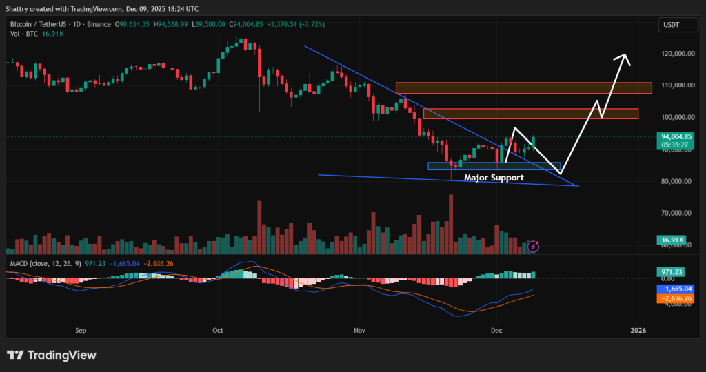 Bitcoin Price Prediction: CZ Predicts a 2026 Crypto “Supercycle” — Will BTC Break Out and Hit New Highs Above $126K?