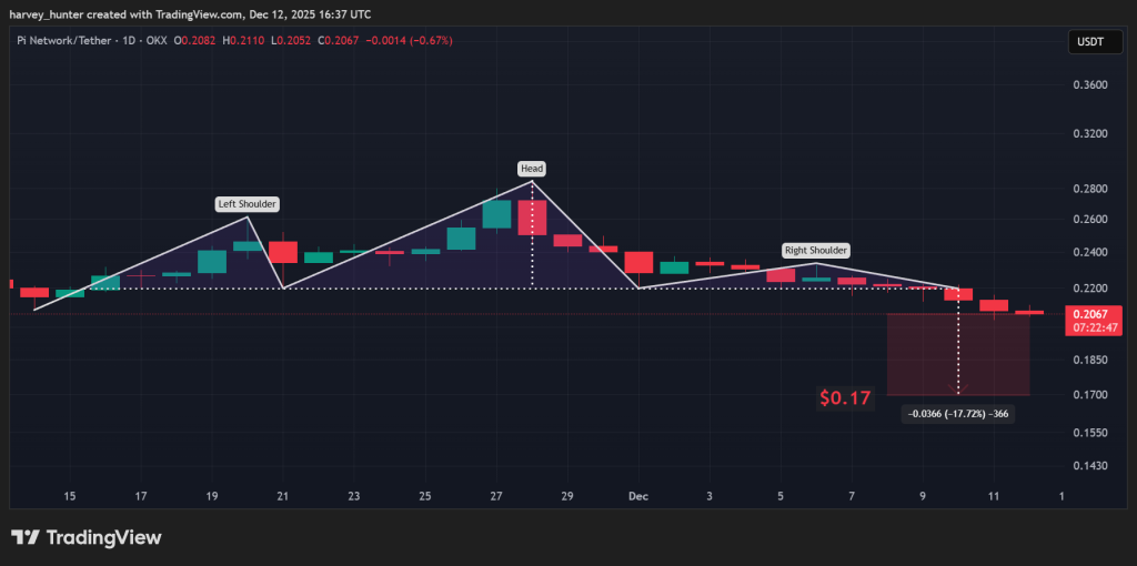 Pi Coin Price Prediction: Chart Signals Significant Breakdown – But Can Buyers Stop a Fall to New Lows?
