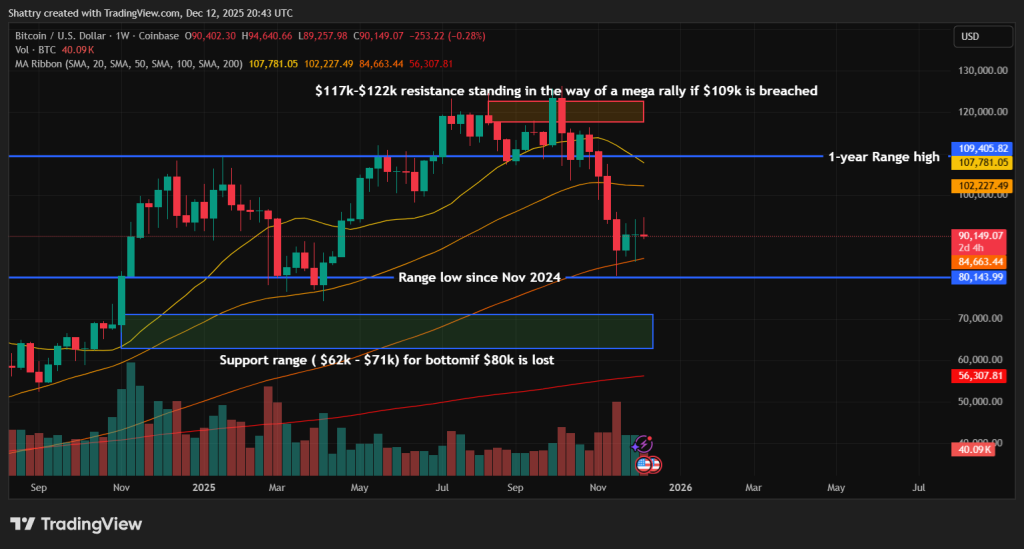 Bitcoin Price Prediction: Binance On-Chain Data Shows Rare Bullish Divergence at $90K — Can BTC Explode Past $100K Next?