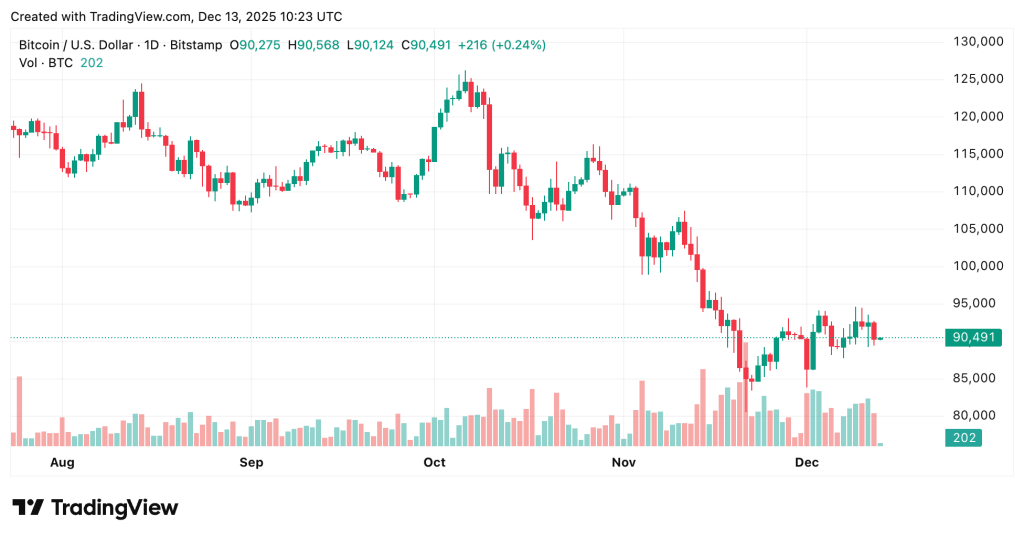 Bitcoin Is a “Digital Labubu,” Says Vanguard — Yet It Opens ETF Trading