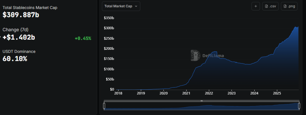 Visa Launches Stablecoins Advisory as Market Tops $300B — Banks Rush In?