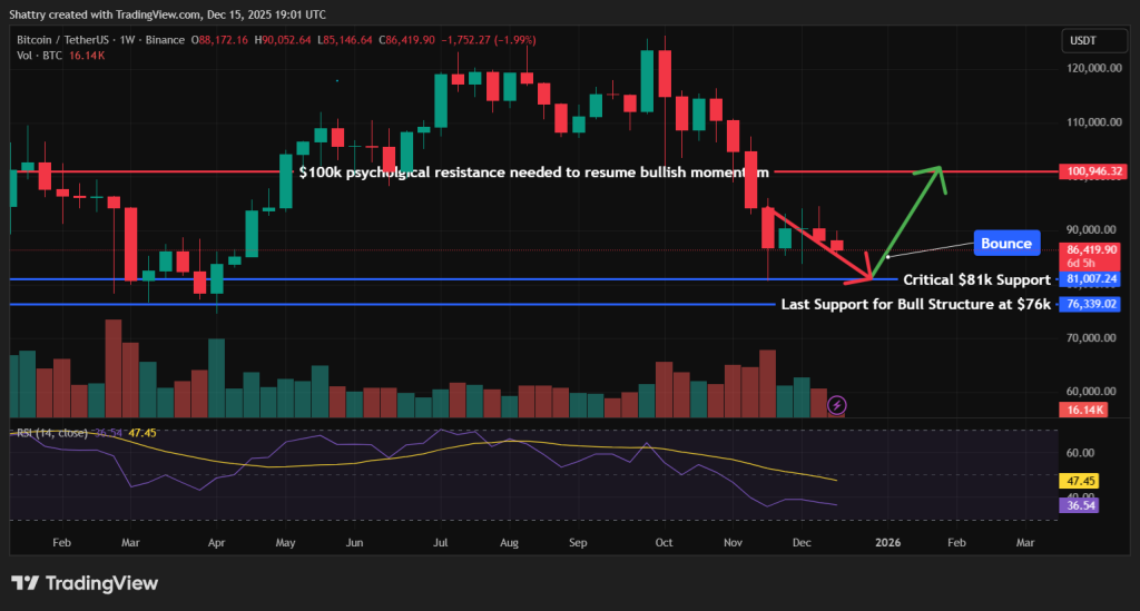 Bitcoin Price Prediction: BTC Nears a Break Below Key 2-Year Support at $81K — Can a Low Sweep Spark a Rally Back to $100K?