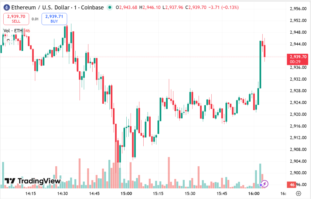 Institutions Corner 11% of ETH Supply as Exchange Balances Hit Record Lows