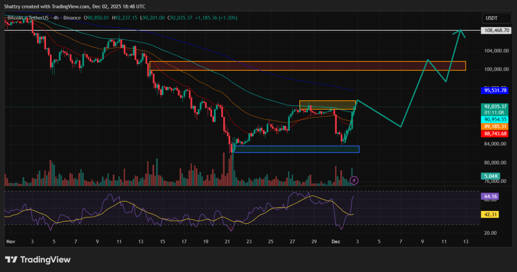 Bitcoin Price Prediction: BTC Breaks $91K as Vanguard Reopens ETF Access – Can Bulls Push $100K?
