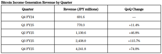 Metaplanet Bitcoin Stack Hits $3B After $450M Spree — Revenue Soars
