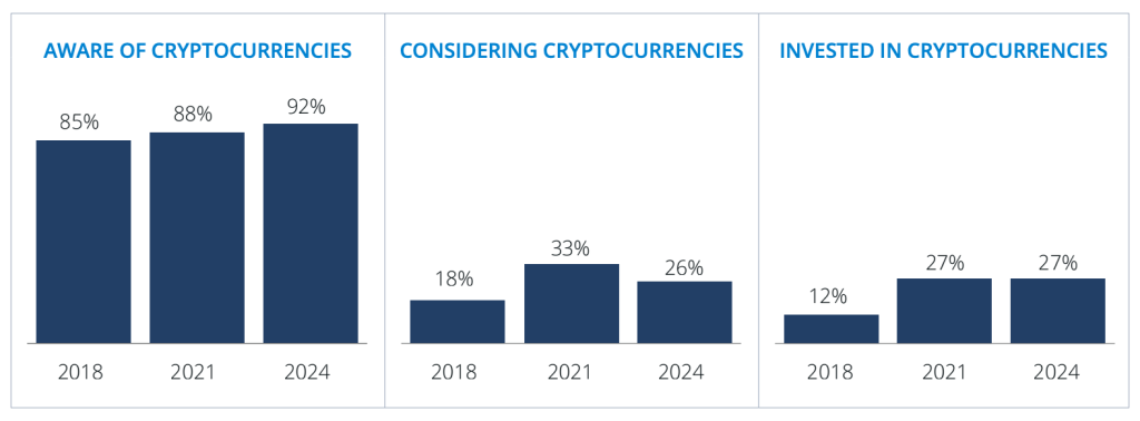 Crypto Interest Fades Among US Investors as Risk Tolerance Declines: FINRA Study