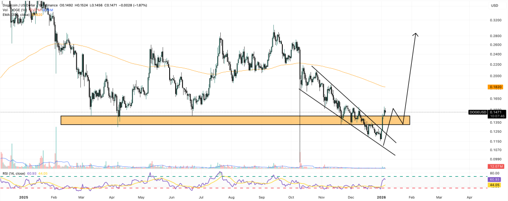 Dogecoin Price Prediction: DOGE Enters Its Most Important Buy Zone – Is This the Start of a 2026 Breakout?