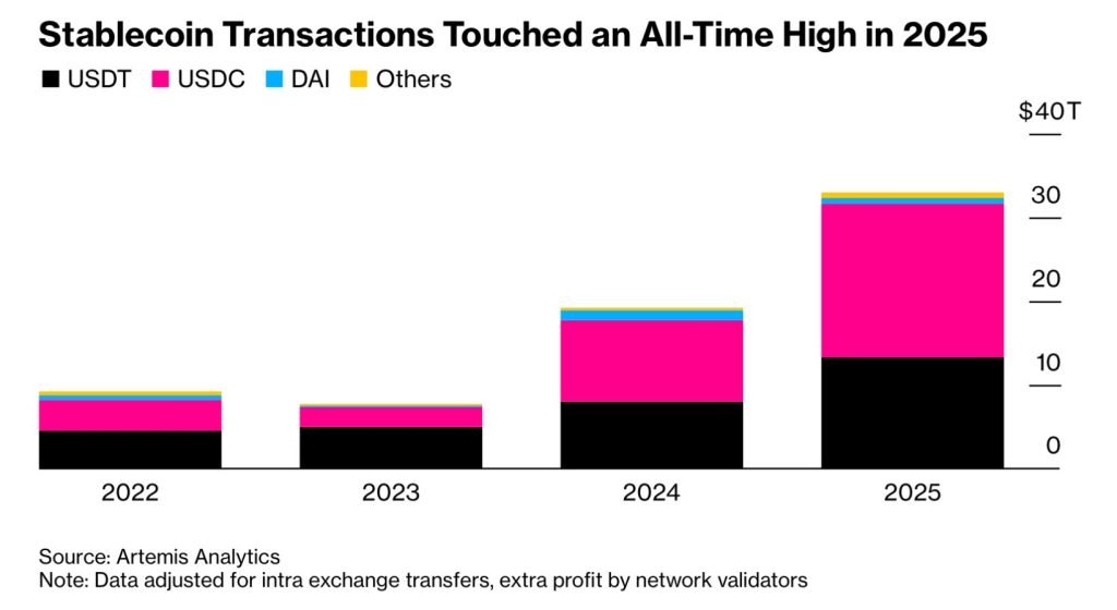 Stablecoin Transactions Soared 72% in 2025, Hit $33T With USDC in Lead