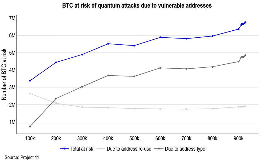Bitcoin Price Prediction: Coinbase Analyst Outlines 2 Unusual Ways Quantum Computing Can Break Bitcoin – Can BTC Go to Zero?