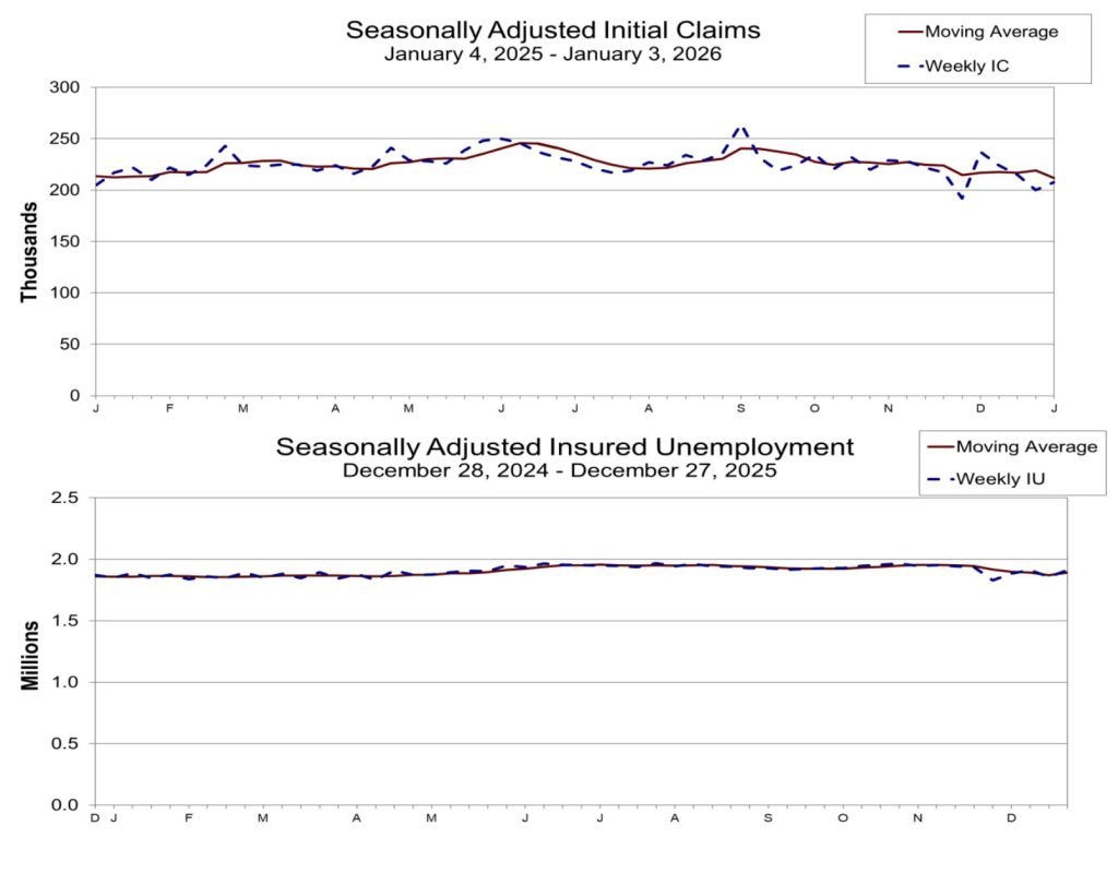 Treasury Secretary Calls for More Rate Cuts Despite Strong Jobs Data