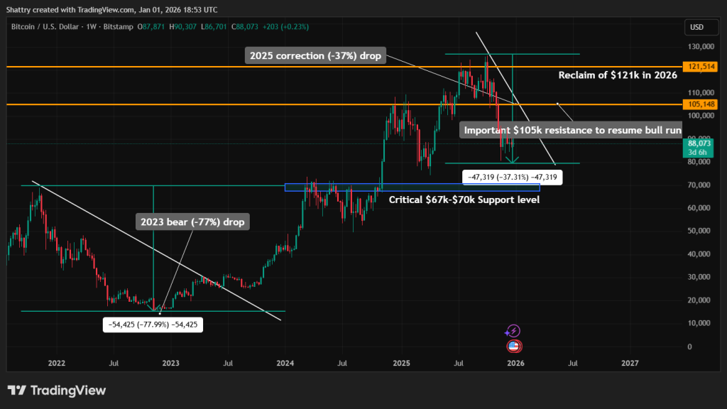 Bitcoin Price Prediction: Worst Q4 Since 2018 Ends – Analysts See BTC Stabilizing Between $80K and $140K in 2026