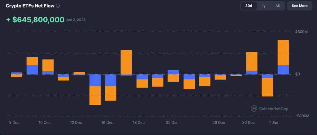 Bitcoin Price Prediction: BTC Climbs to $91K as $645M ETF Inflows Signal Bullish Breakout