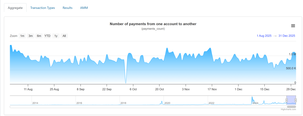 XRP Price Prediction: Transactions Hit 1M as Price Breakout Targets $2.40 in 2026 Rally