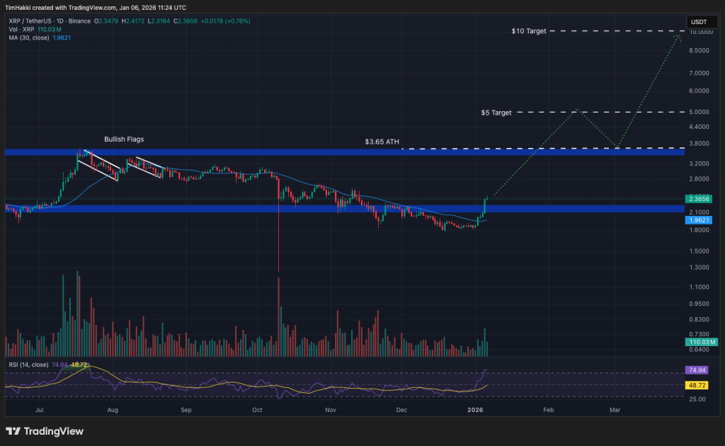 Best Crypto to Buy Now 6 January – XRP, Dogecoin, PEPE